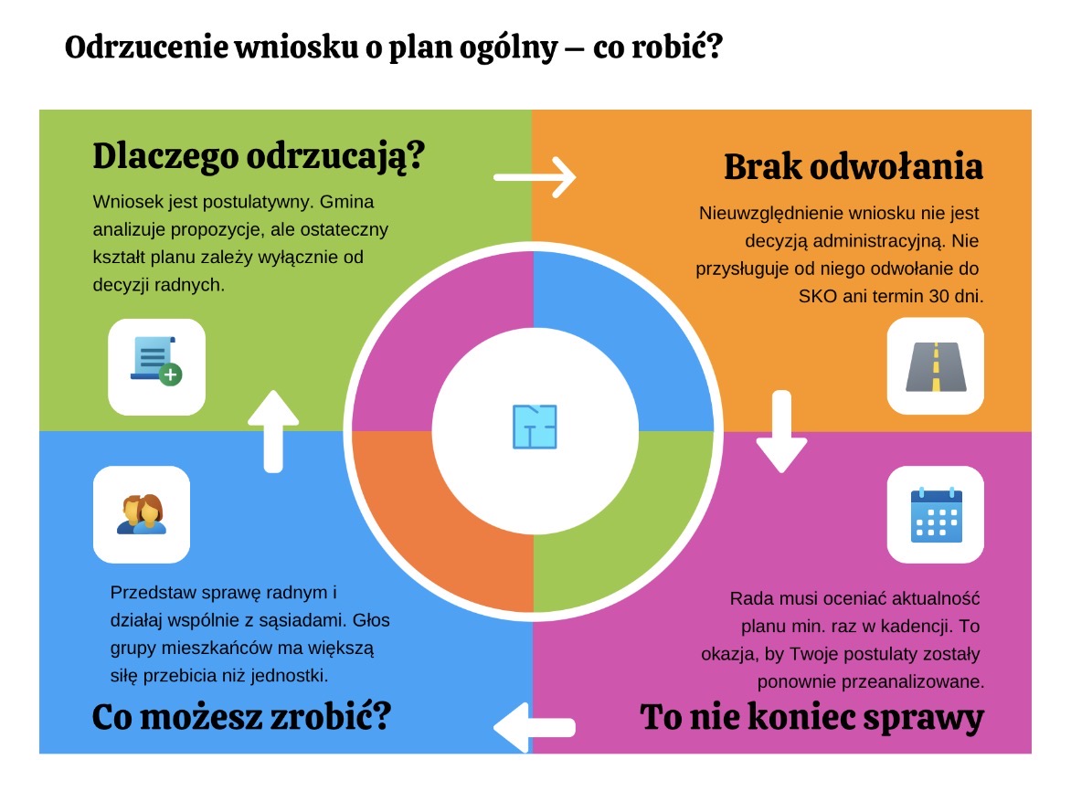 Odrzucenie wniosku o plan ogólny - co robić?